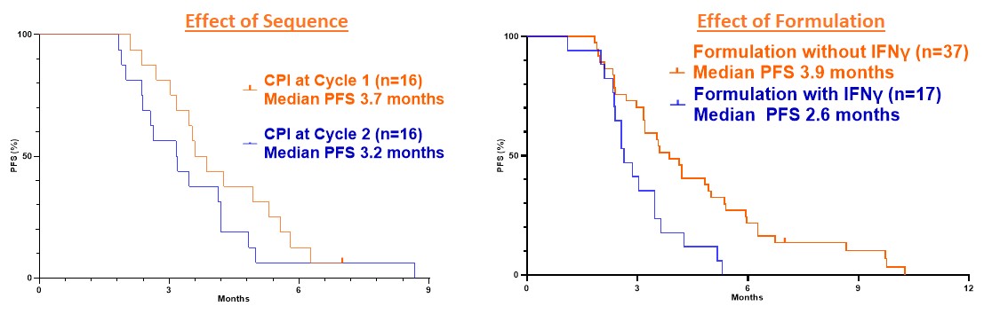 Effect of treatment sequence and formulation on PFS