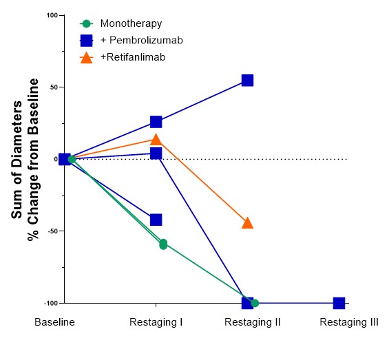 Intracranial Tumor Responses in Patients with Intracranial Metastases Treated with Bria-IMT™